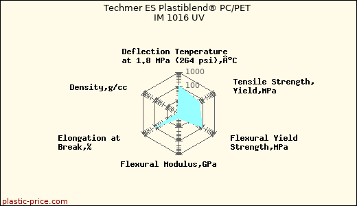 Techmer ES Plastiblend® PC/PET IM 1016 UV