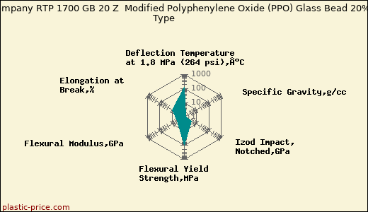 RTP Company RTP 1700 GB 20 Z  Modified Polyphenylene Oxide (PPO) Glass Bead 20% - FDA Type               