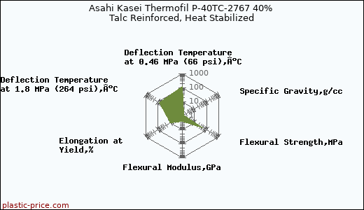 Asahi Kasei Thermofil P-40TC-2767 40% Talc Reinforced, Heat Stabilized