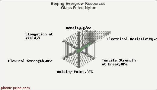 Beijing Evergrow Resources Glass Filled Nylon