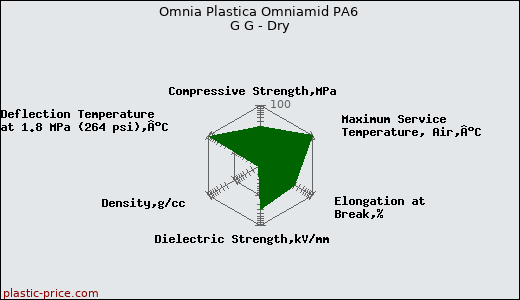 Omnia Plastica Omniamid PA6 G G - Dry