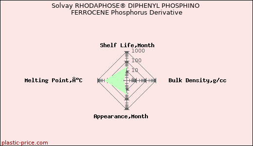 Solvay RHODAPHOSE® DIPHENYL PHOSPHINO FERROCENE Phosphorus Derivative