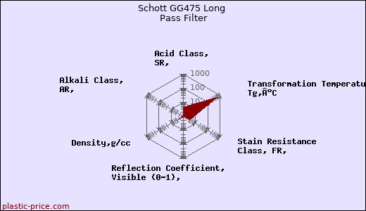 Schott GG475 Long Pass Filter