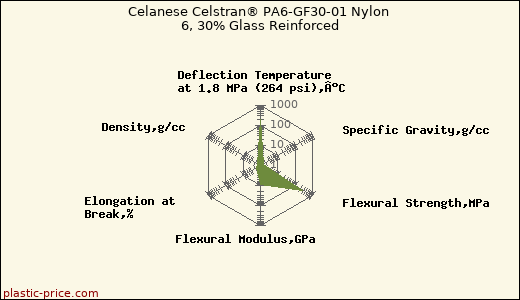 Celanese Celstran® PA6-GF30-01 Nylon 6, 30% Glass Reinforced