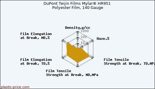 DuPont Teijin Films Mylar® HR951 Polyester Film, 140 Gauge