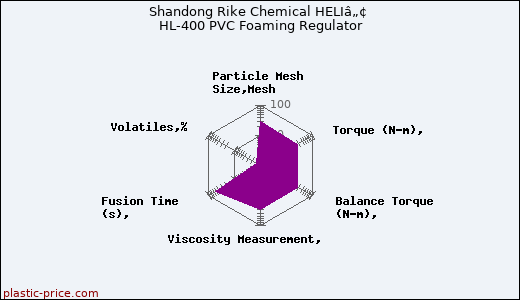 Shandong Rike Chemical HELIâ„¢ HL-400 PVC Foaming Regulator