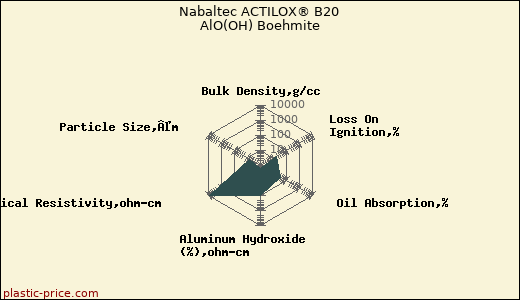 Nabaltec ACTILOX® B20 AlO(OH) Boehmite