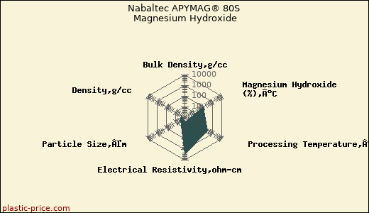 Nabaltec APYMAG® 80S Magnesium Hydroxide