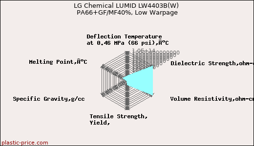 LG Chemical LUMID LW4403B(W) PA66+GF/MF40%, Low Warpage