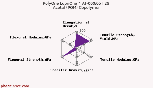PolyOne LubriOne™ AT-000/05T 2S Acetal (POM) Copolymer