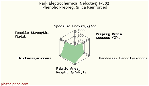 Park Electrochemical Nelcote® F-502 Phenolic Prepreg, Silica Reinforced