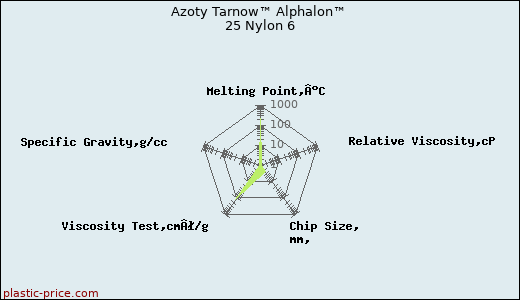 Azoty Tarnow™ Alphalon™ 25 Nylon 6