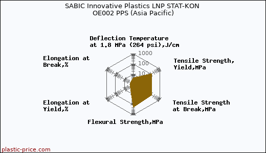 SABIC Innovative Plastics LNP STAT-KON OE002 PPS (Asia Pacific)