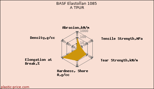 BASF Elastollan 1085 A TPUR