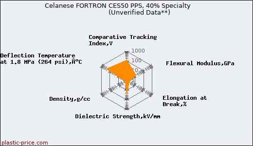 Celanese FORTRON CES50 PPS, 40% Specialty                      (Unverified Data**)