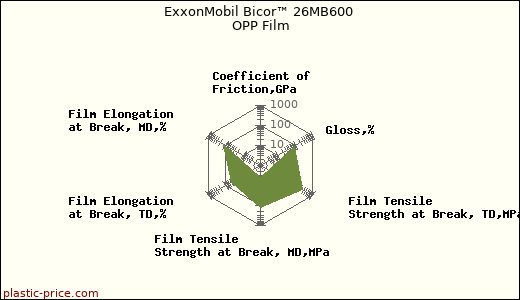 ExxonMobil Bicor™ 26MB600 OPP Film