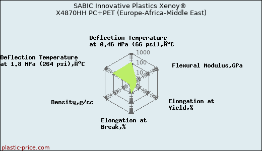 SABIC Innovative Plastics Xenoy® X4870HH PC+PET (Europe-Africa-Middle East)