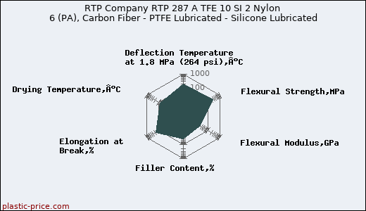 RTP Company RTP 287 A TFE 10 SI 2 Nylon 6 (PA), Carbon Fiber - PTFE Lubricated - Silicone Lubricated