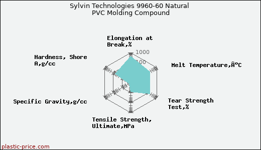 Sylvin Technologies 9960-60 Natural PVC Molding Compound