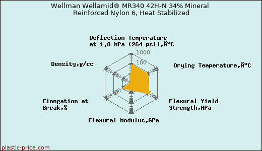 Wellman Wellamid® MR340 42H-N 34% Mineral Reinforced Nylon 6, Heat Stabilized