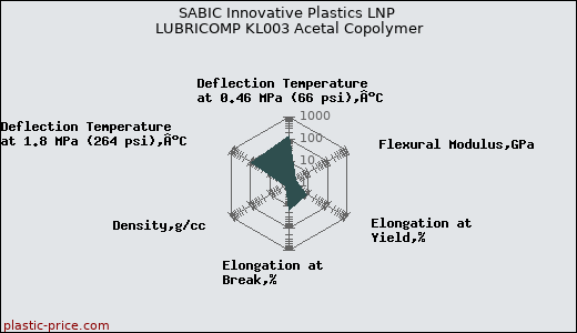 SABIC Innovative Plastics LNP LUBRICOMP KL003 Acetal Copolymer