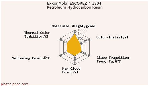 ExxonMobil ESCOREZ™ 1304 Petroleum Hydrocarbon Resin