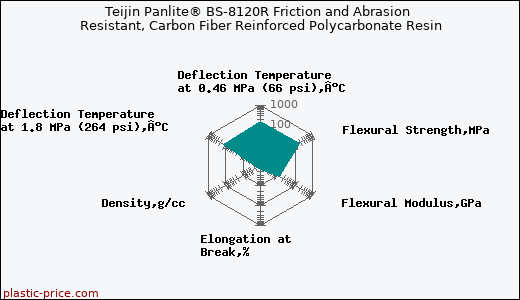 Teijin Panlite® BS-8120R Friction and Abrasion Resistant, Carbon Fiber Reinforced Polycarbonate Resin