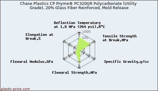 Chase Plastics CP Pryme® PC320GR Polycarbonate (Utility Grade), 20% Glass Fiber Reinforced, Mold Release