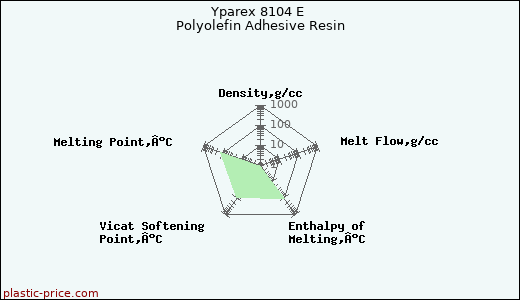 Yparex 8104 E Polyolefin Adhesive Resin