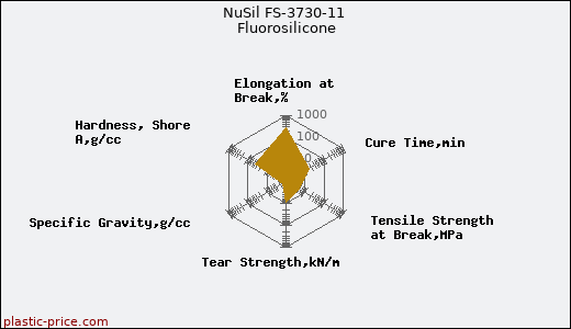 NuSil FS-3730-11 Fluorosilicone