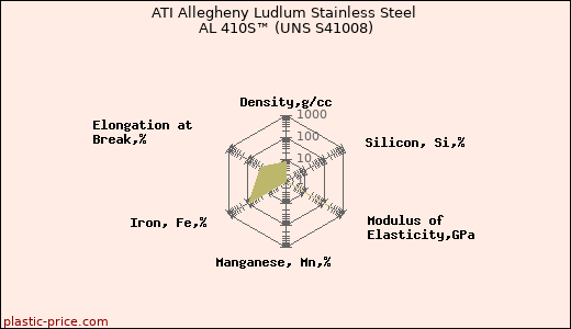ATI Allegheny Ludlum Stainless Steel AL 410S™ (UNS S41008)