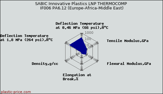 SABIC Innovative Plastics LNP THERMOCOMP IF006 PA6.12 (Europe-Africa-Middle East)
