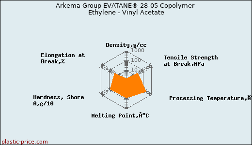 Arkema Group EVATANE® 28-05 Copolymer Ethylene - Vinyl Acetate