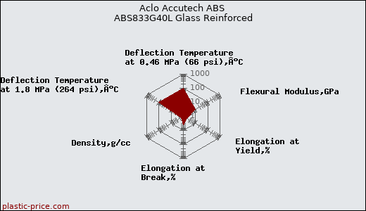 Aclo Accutech ABS ABS833G40L Glass Reinforced