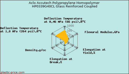 Aclo Accutech Polypropylene Homopolymer HP0339G40CL Glass Reinforced Coupled