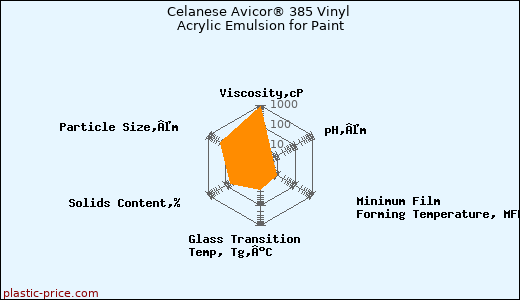 Celanese Avicor® 385 Vinyl Acrylic Emulsion for Paint