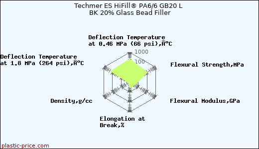 Techmer ES HiFill® PA6/6 GB20 L BK 20% Glass Bead Filler