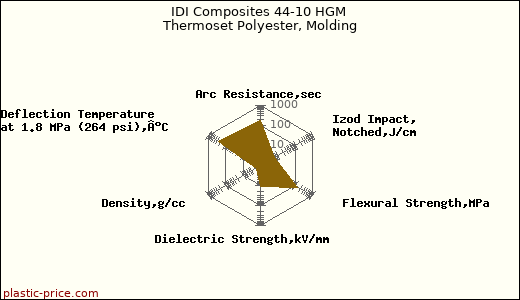 IDI Composites 44-10 HGM Thermoset Polyester, Molding