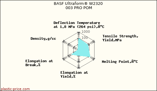 BASF Ultraform® W2320 003 PRO POM