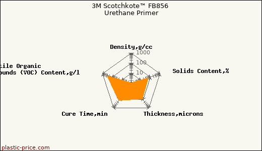 3M Scotchkote™ FB856 Urethane Primer