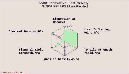 SABIC Innovative Plastics Noryl N190A PPE+PS (Asia Pacific)