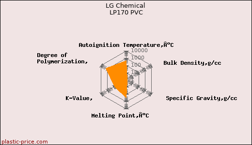 LG Chemical LP170 PVC