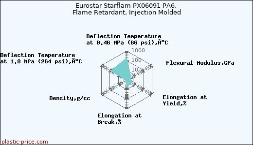 Eurostar Starflam PX06091 PA6, Flame Retardant, Injection Molded
