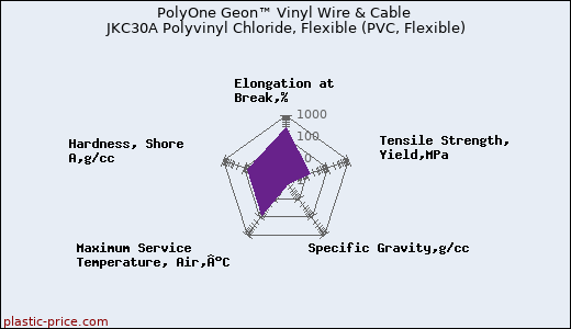 PolyOne Geon™ Vinyl Wire & Cable JKC30A Polyvinyl Chloride, Flexible (PVC, Flexible)