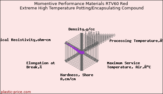 Momentive Performance Materials RTV60 Red Extreme High Temperature Potting/Encapsulating Compound