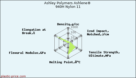 Ashley Polymers Ashlene® 940H Nylon 11