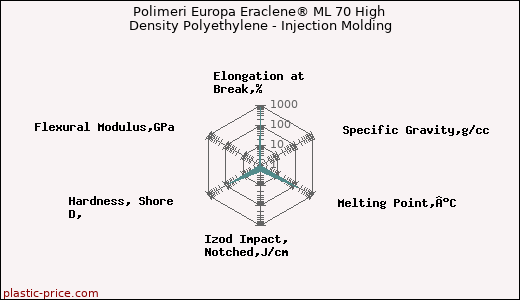 Polimeri Europa Eraclene® ML 70 High Density Polyethylene - Injection Molding
