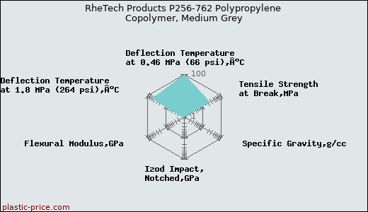 RheTech Products P256-762 Polypropylene Copolymer, Medium Grey