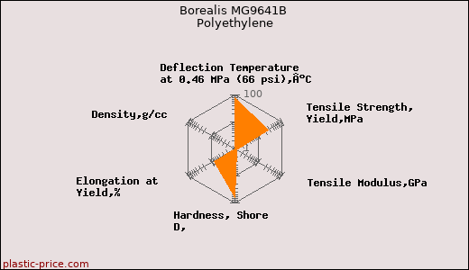 Borealis MG9641B Polyethylene