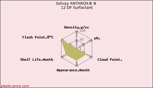 Solvay ANTAROX® B 12 DF Surfactant